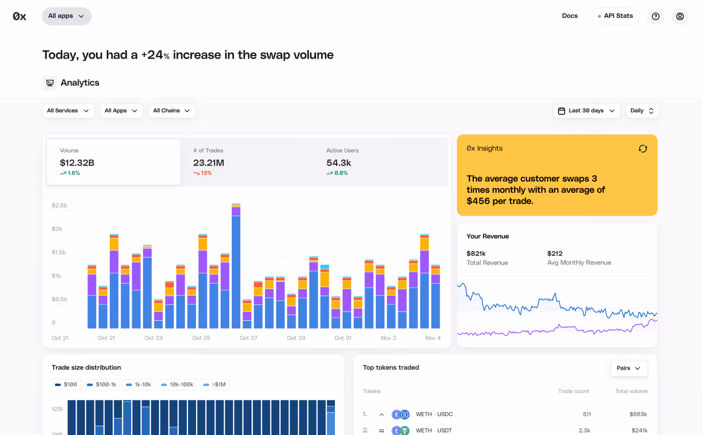 Dashboard image with data and information about the 0x site